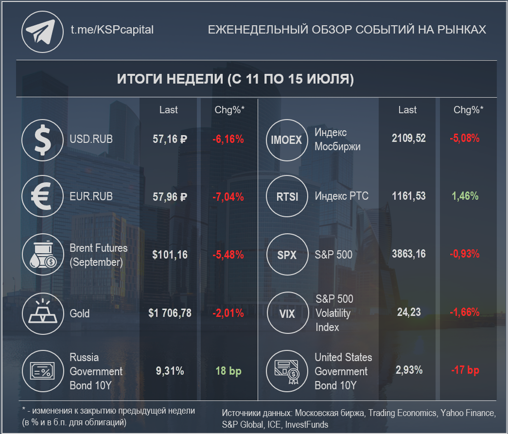 Недельные изменения по различным инструментам (при создании изображения использовалась работа Ivan Kurmyshov / Shutterstock)