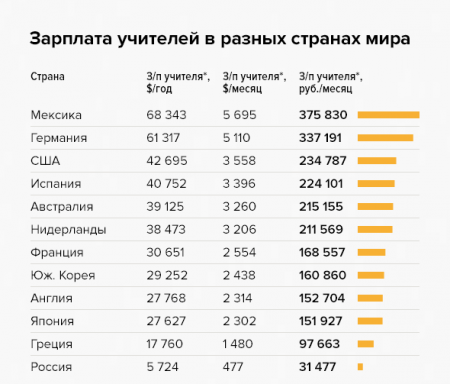 Заработная плата учителей в различных странах мира Алексей Соловьев  📷
