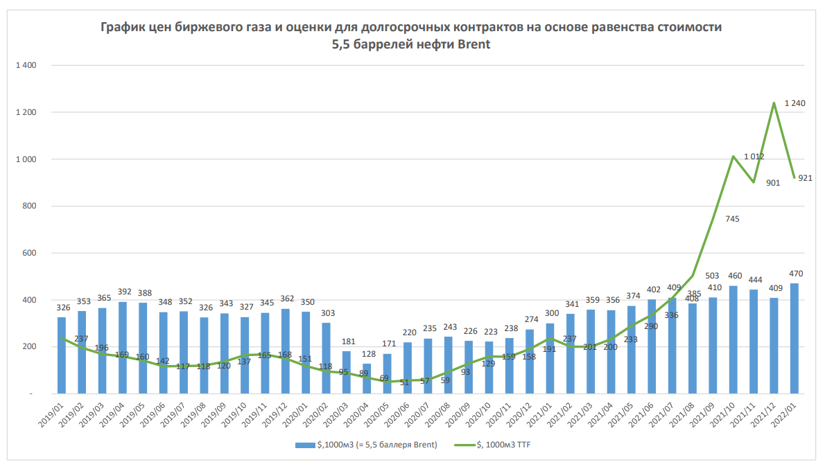 График цен биржевого газа и оценки для долгосрочных контрактов на основе равенства стоимости 5,5 баррелей нефти Brent.
На основе данных Всемирного банка