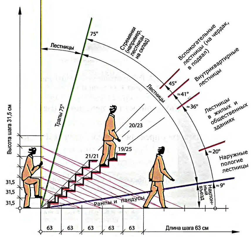 Сколько метров лестница. Угол наклона лестницы на второй этаж. Оптимальный угол наклона лестницы на второй этаж. Угол наклона ступеней стремянки. Лестница угол наклона схема.