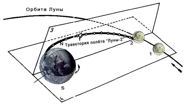 Траектория полета Луна-2. Луна 1 Траектория полета. Схема полета на луну. Луна-3 Траектория полета.