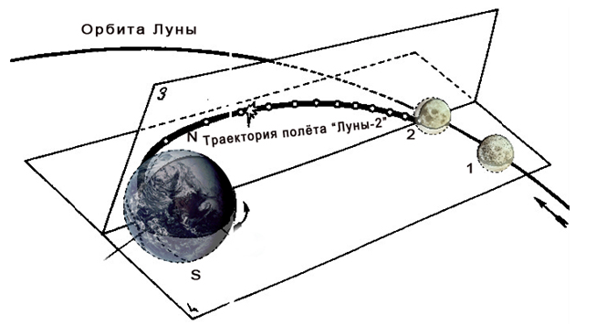 Скорость орбиты луны. Луна 1 Траектория полета. Схема полета на луну. Луна-3 Траектория полета. Nhbrnjhbz Keys.