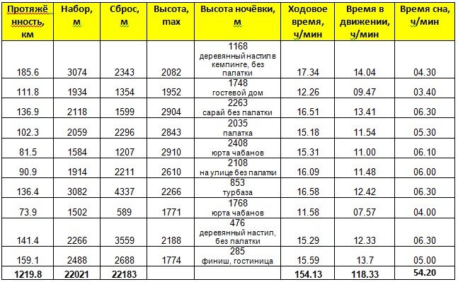 график движения, набор и сброс высоты "грязный"
