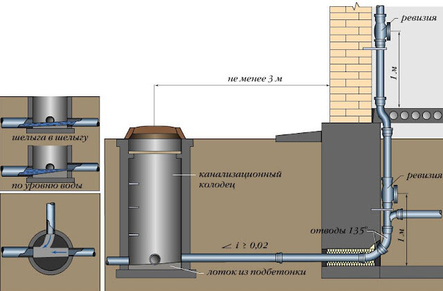 Канализационный колодец: виды, устройство, особенности - Промсток