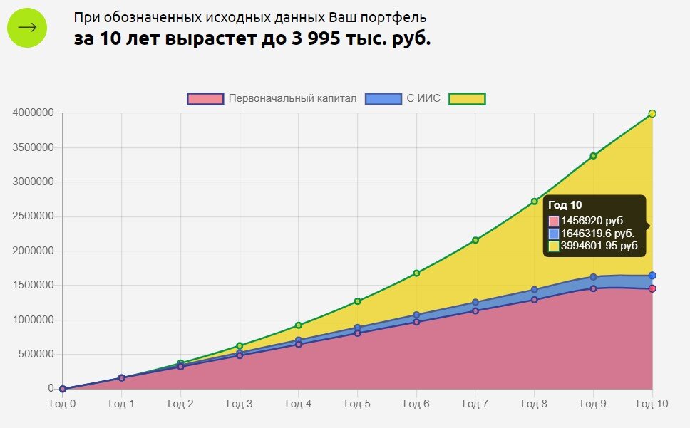 На графике показано как будет расти капитал вложенный под 20% годовых. Где красным показаны ежемесячные довложения денег, а желтым рост капитала за счет инвестиций.
