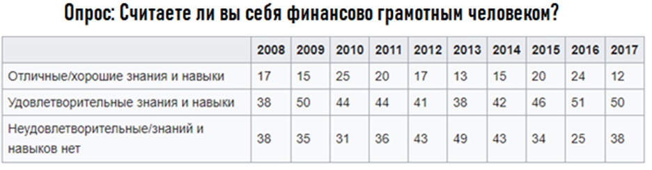 Результаты опросов проведенных в период с 2008-2017 годов.