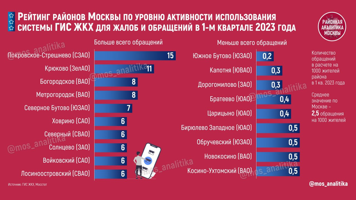 ✏️ Обращения через ГИС ЖКХ: жители каких районов Москвы больше всего  пользовались федеральной системой в 1-м квартале 2023 года | Районная  аналитика Москвы | Дзен