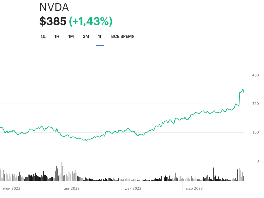     Годовой график стоимости акций компании Nvidia