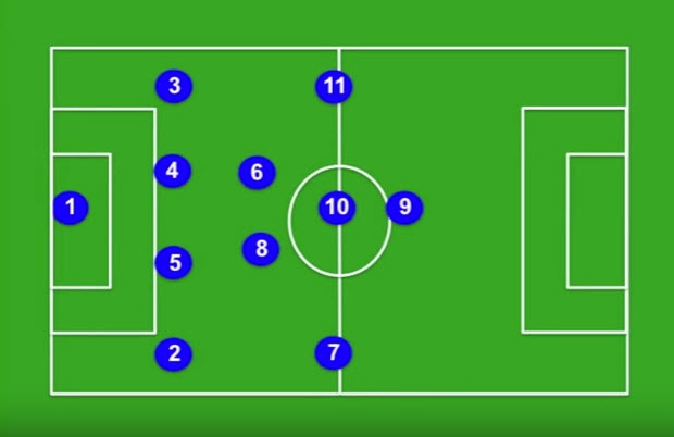 4-3-3 formation. Футбольная постановка 4 3 3. Футбольная тактика ромб 4 4 2. 4-3-3 тактика. 4 3 3 сдерживание.