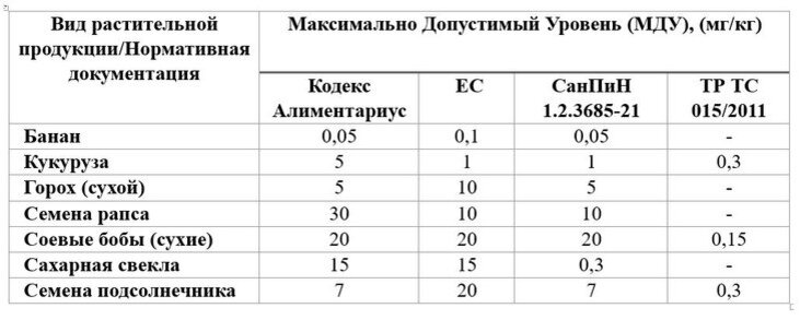     Обзор применения глифосата в мире и в России от экспертов ФГБУ «Центр оценки качества зерна»
