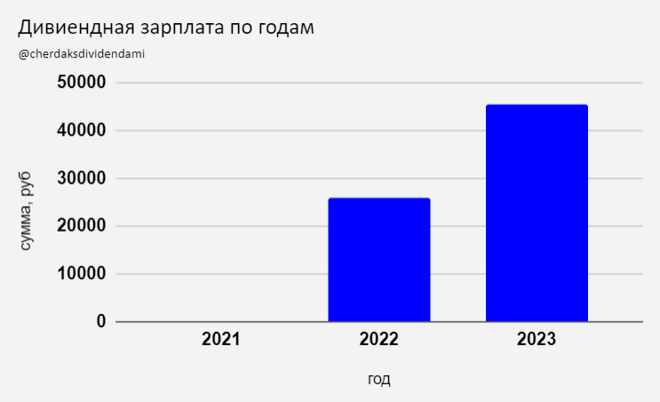 Потенциальный доход на 2023