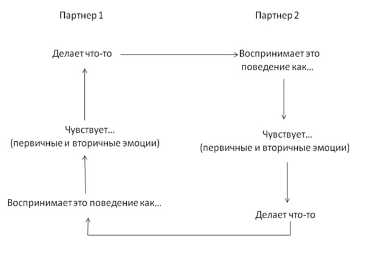 Схема терапия супружеских пар