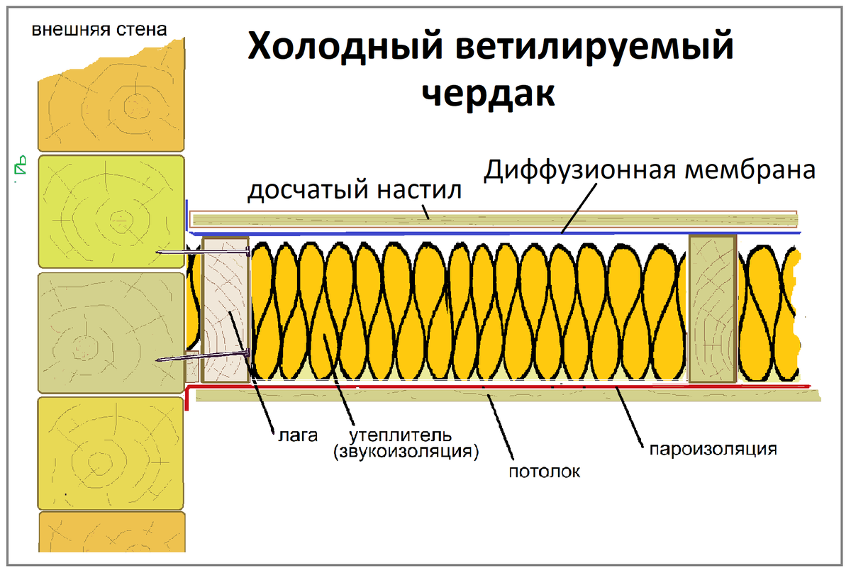 Утепления холодного чердака схема