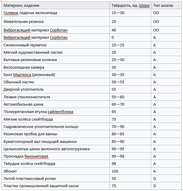                                    Твёрдость по Шору некоторых материалов. 