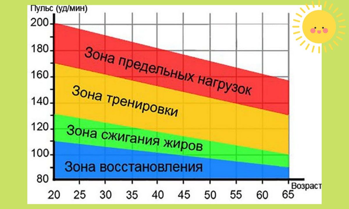 Увеличилась частота пульса. Таблица пульса для сжигания жира. Какой должен быть пульс при беге для сжигания жира. Пульс при физических нагрузках для сжигания жира. Пульсовые зоны.