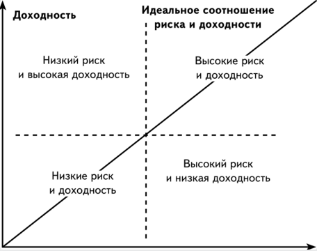 не рискует только тот кто не инвестирует