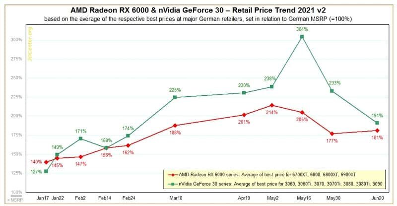 Тенденции розничных цен видеокарт Nvidia и AMD.