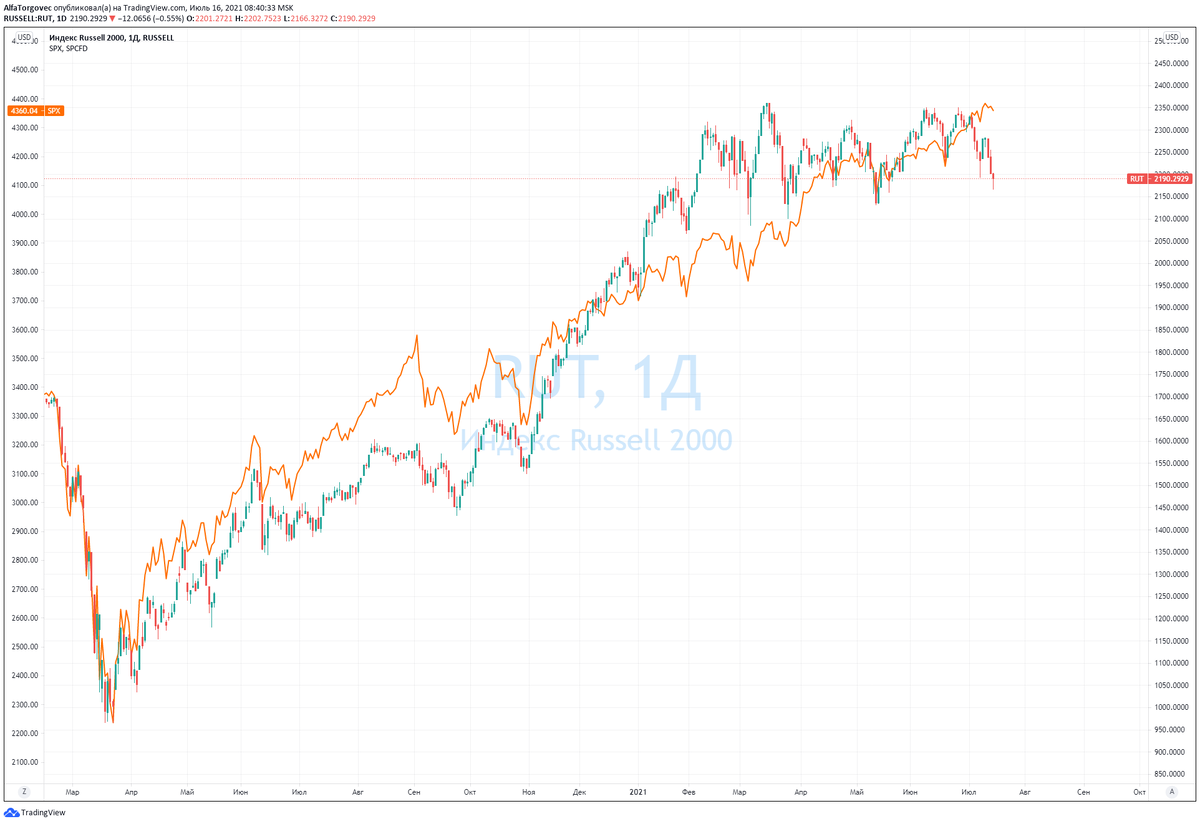 Индекс RUSSELL 2000