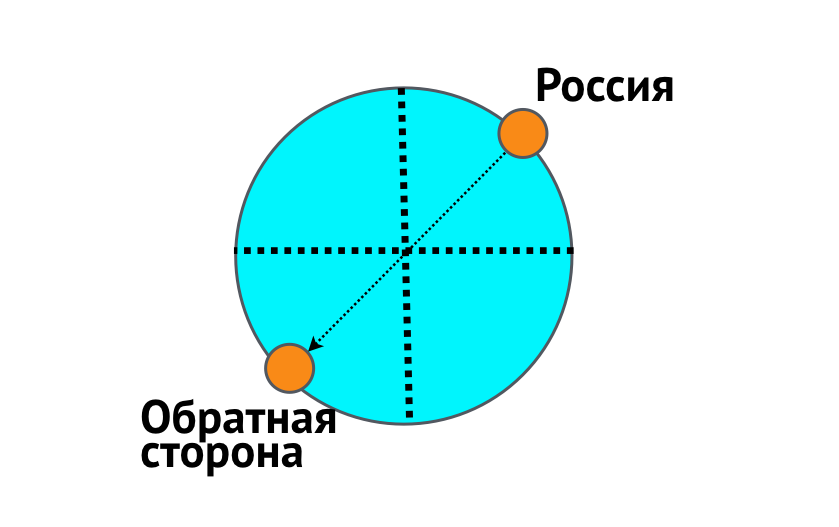 Что находится на той стороне земли. Что находится на другой стороне земли. Что находится под Россией с обратной стороны земли. Стороны земли.