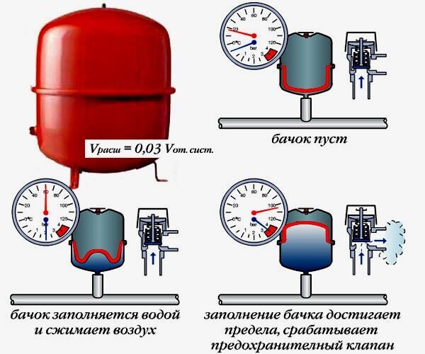 Как уменьшить давление в котле - действенные методы