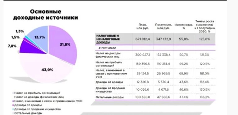 Основные источники дохода бюджета Петербурга