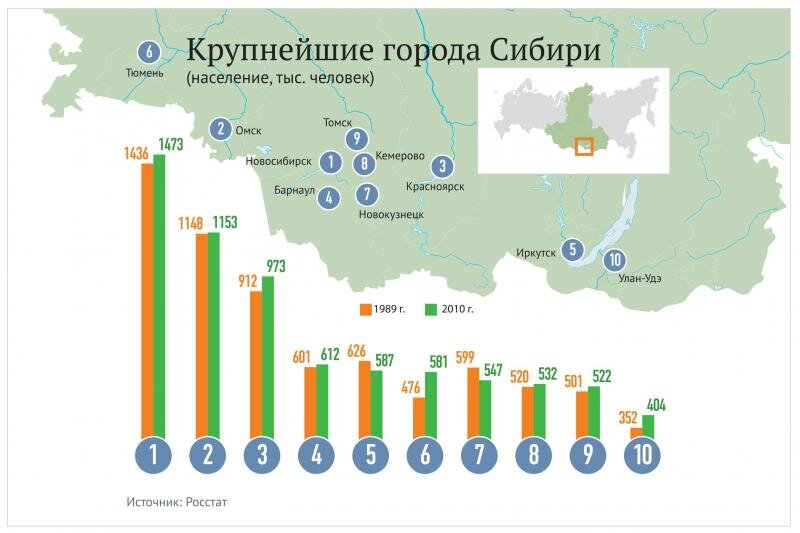 Города миллионники сибирского федерального округа. Города Сибири список. Крупные города Сибири список. Самые крупные города Сибири. Население городов Сибири.