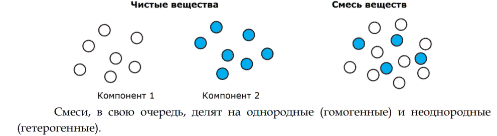 Простые вещества и смеси. Схема чистые вещества и смеси. Схема смеси веществ. Состав чистых веществ схема. Схемы чистых веществ в химии