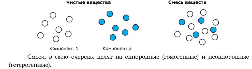 Какие вещества изображены. Схема чистые вещества и смеси. Схема смеси веществ. Состав чистых веществ схема. Схемы чистых веществ в химии.