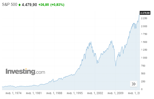 S&P 500 - Один из лучших фондов, показывающий доходность с 1974г 