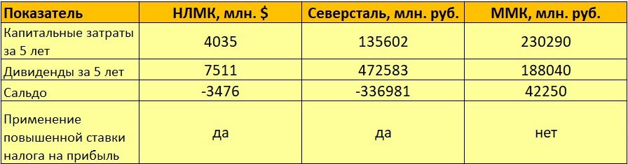 Сравнение  CapEx и дивидендных выплат за 5 лет.#НЛМК за 5 предыдущих лет направила на выплату дивидендов на 75% больше, чем на капитальные затраты (с учётом дорогостоящих ремонтов). #Северсталь ещё больше выделяется среди коллег по цеху - дивиденды более чем в 3 раза больше инвестиционных расходов. Во многом это сравнение объясняет попадание А. Мордашова и В. Лисина в топ списков Форбс. Два лидера дивидендных выплат попадают пот критерии повышения ставки до 30%. Тогда как #ММК инвестировало за 5 лет на 42,2 млрд. руб. больше, чем выплатило акционерам. Из этого следует полагать, что ставка налога на прибыль для компании останется на прежнем уровне 20%.
