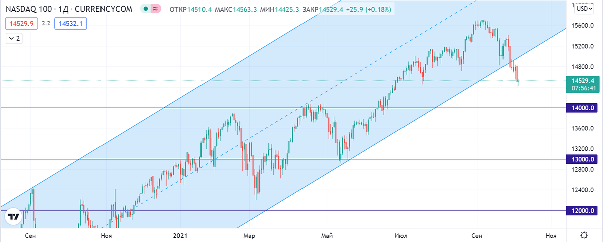 Индекс Nasdaq 100