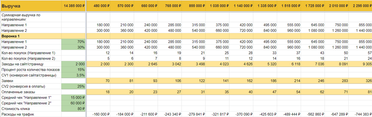 В примере - одна воронка продаж, по которой высчитываем конверсии на каждом уровне. Получаем выручку для каждого направления и можем следить за ее изменением при изменении показателей