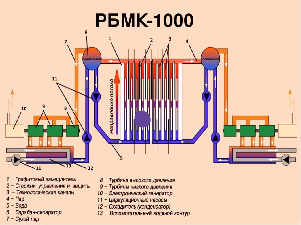 Схема реактора РБМК-1000. Фиолетовым кружочком выделено место образовавшейся дыры в результате испытания реактора, которая повлекла за собой дальнейший взрыв.