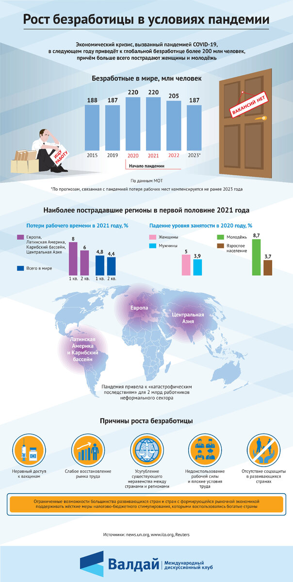 Безработица в эпоху пандемии. Инфографика клуба «Валдай»
