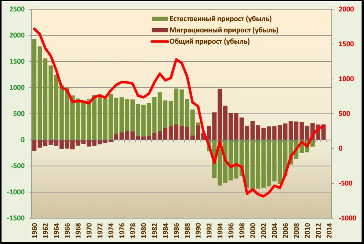 Российские рост населения