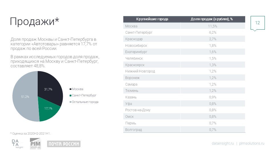 Продажи. Источник: Data Insight, 2021