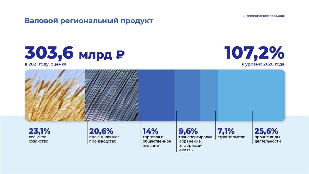 Валовой региональный продукт 2021. Валовый региональный продукт в Орле. Валовой региональный продукт в Орловской области 2022. Валовый региональный продукт Севастополь 2020.