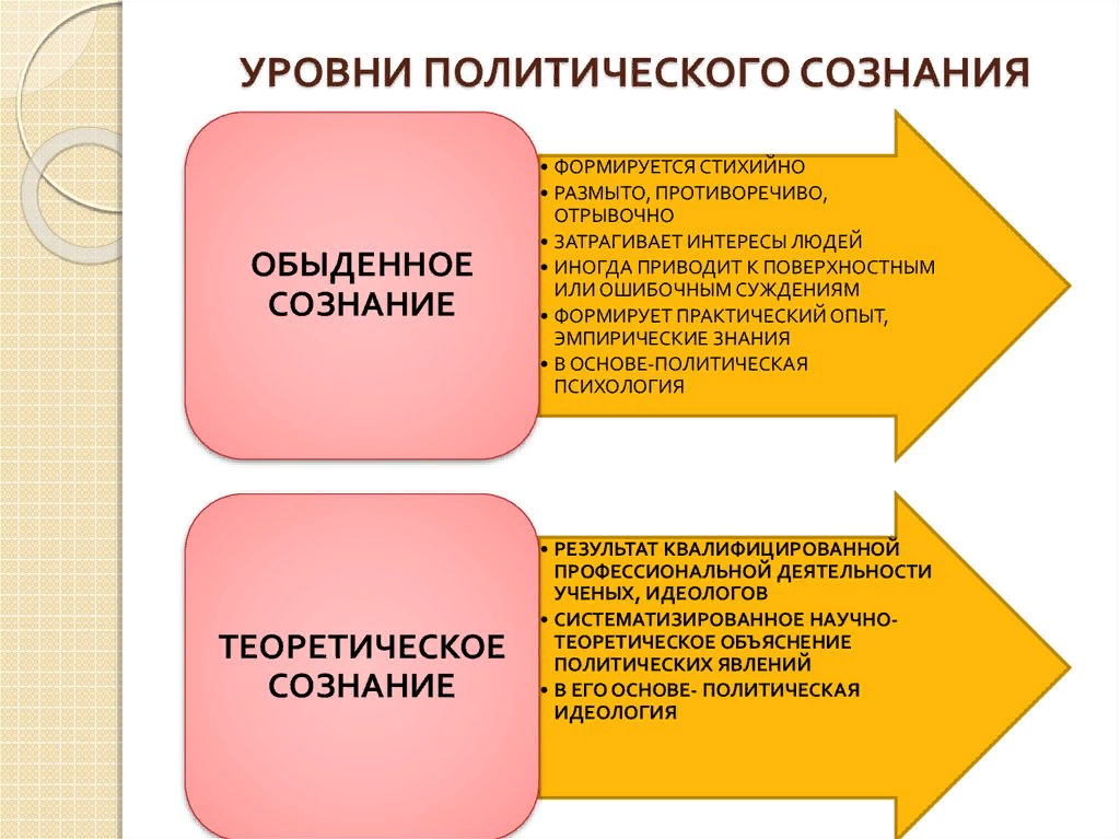 Стихийное формирование обыденное. Уровни функционирования политического сознания два выбора. Уровни политическлго со. Обыденное политичсекое познание. Теоретический уровень политического сознания.