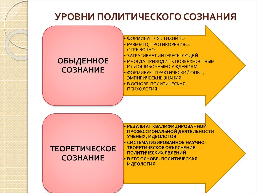 Обыденный это. Уровни функционирования политического сознания два выбора. Уровни политическлго со. Ehjdybполитического сознания. Политическое сознание обыденное и теоретическое.