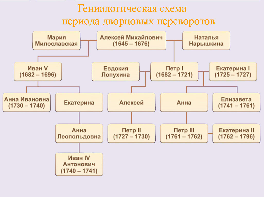 Эпоха дворцовых переворотов 1725. Генеалогическая схема периода дворцовых переворотов. Генеалогия дворцовые перевороты. Дворцовые перевороты 1725-1762 родословная. Дворцовые перевороты схема правителей.