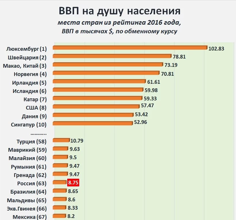 На каком месте экономики стран. ВВП на душу населения в России 2022. Какое место занимает Россия по ВВП на душу населения в мире 2022. Уровень ВВП на душу населения в России. Место России по ВВП В мире.