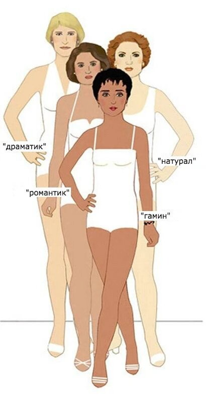 Четыре типажа: «драматик», «натурал», «романтик» и «гамин». Пятый типаж, «классик», Кибби считает очень редко встречающимся.