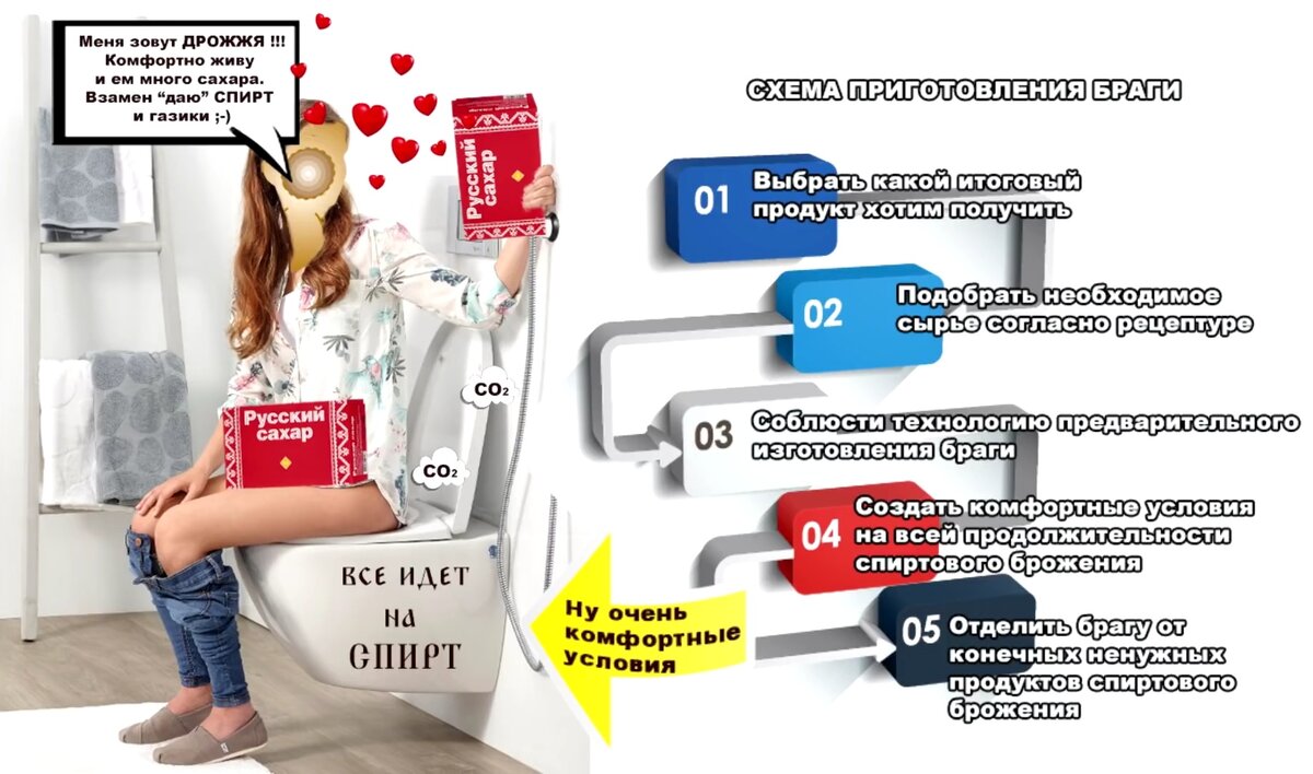 Схема приготовления любой браги для любого напитка