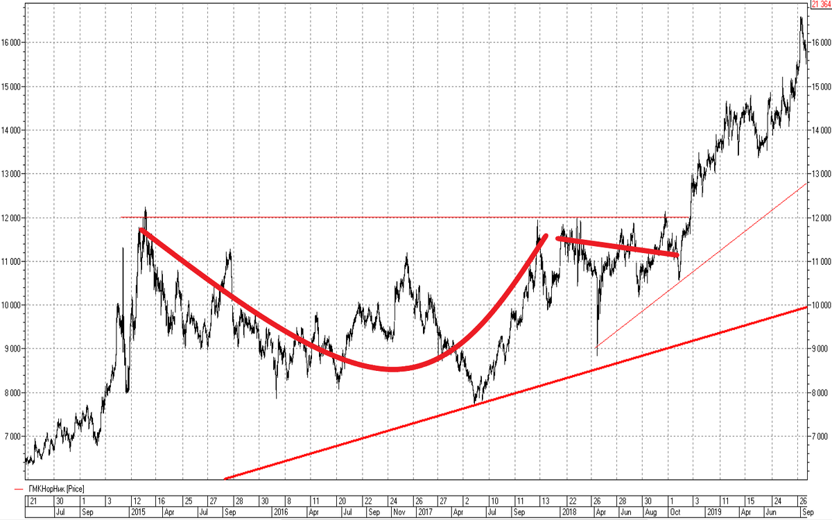 График акций ГМК Норникель дневной