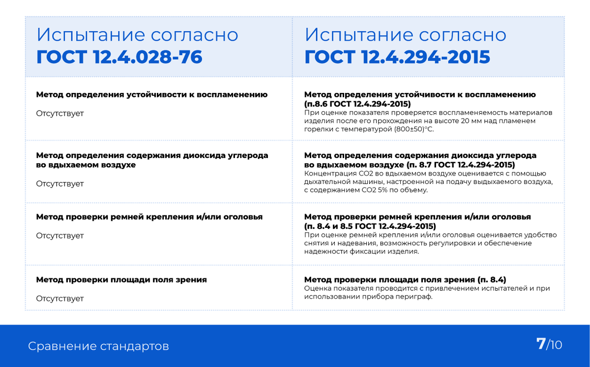 Развитие стандартизации – какими должны быть фильтрующие полумаски |  Респираторный комплекс | Дзен