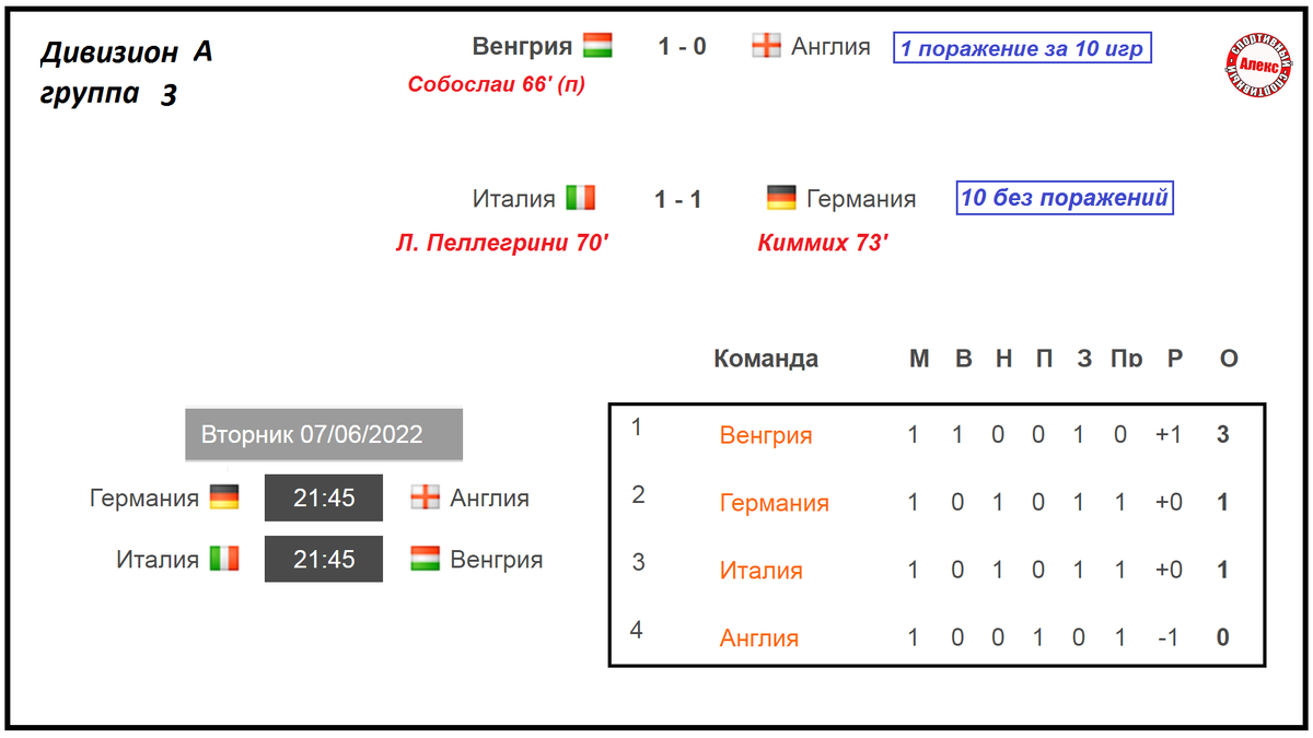 Италия – Германия. Лига Наций. Результаты 4 дня. Таблицы. Расписание. |  Алекс Спортивный * Футбол | Дзен