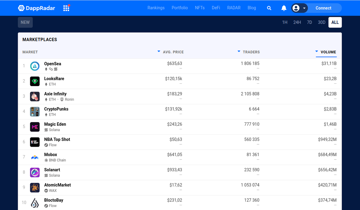 Источник: https://dappradar.com/nft/marketplaces