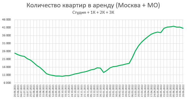 Изменения в россии в 2015. Цены на аренду жилья в Москве динамика.