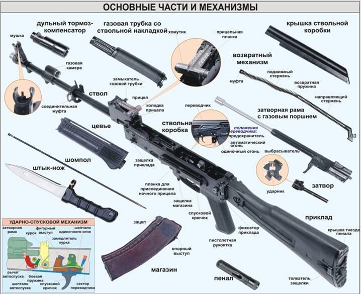 Автомат состоит из следующих основных частей и механизмов: ствола со ствольной коробкой, прицельным приспособлением, прикладом и пистолетной рукояткой; крышки ствольной коробки; затворной рамы с газовым поршнем; затвора; возвратного механизма; газовой трубки со ствольной накладкой; ударно-спускового механизма; цевья; ...