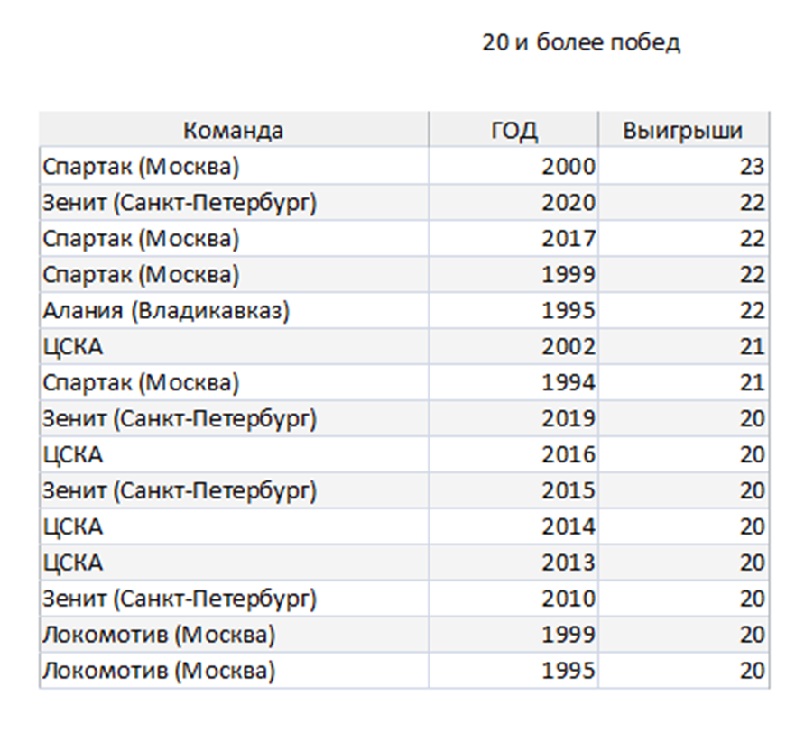 Сколько побед есть